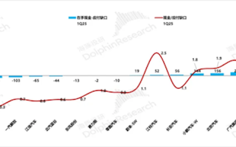 机构：若严格实行60天账期 仅特斯拉、理想两家车企资金最安全