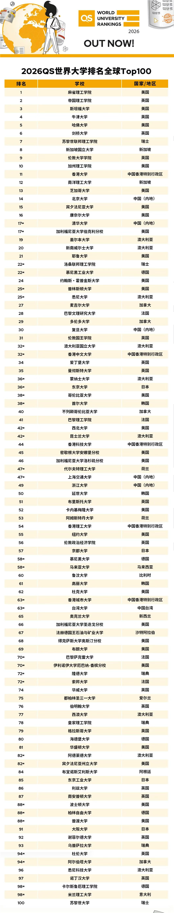 2026QS世界大学排名出炉：麻省理工连续14年第一！北大、清华前二十插图2