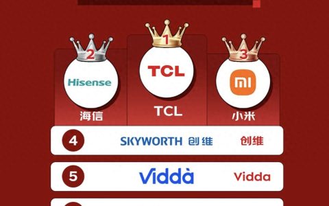 618最终战报出炉：电视领域TCL勇夺第一，国货全面霸榜