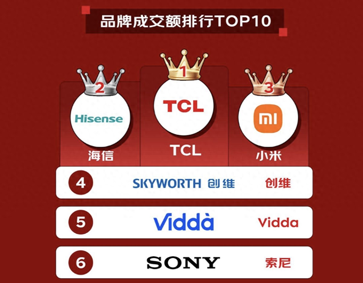618最终战报出炉:电视领域TCL勇夺第一,国货全面霸榜插图1 618最终战报出炉:电视领域TCL勇夺第一,国货全面霸榜插图1