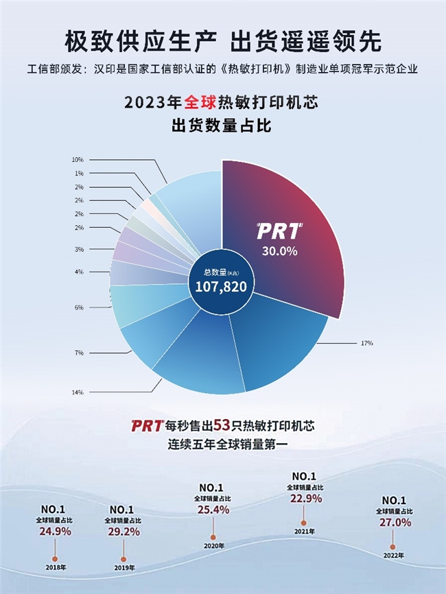 中国打印领导品牌！汉印获得沙利文三项“全国销量第一”认证插图2