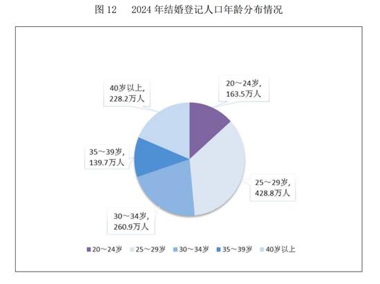 民政部：2024年全年依法办理结婚登记610.6万对，离婚351.3万对插图2