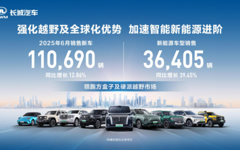诠释三大“长板” 长城汽车6月销售新车11.07万辆 同比增长12.86%