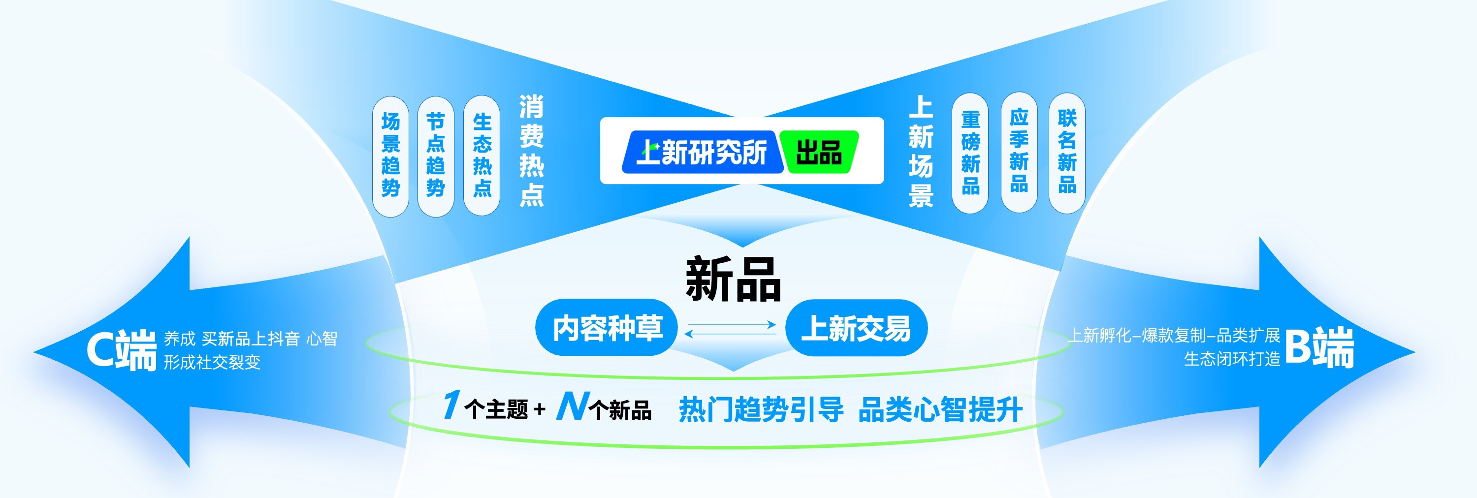 新品如何打爆？「上新研究所」提供整合营销方案插图