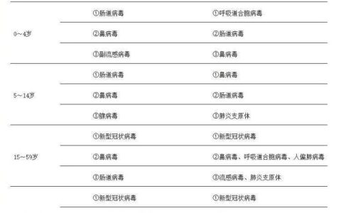 呼吸道合胞病毒传染性强，严重或致死！医生紧急提醒