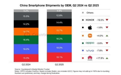 中国手机市场排名：华为猛增17.6%位列第一 小米第四