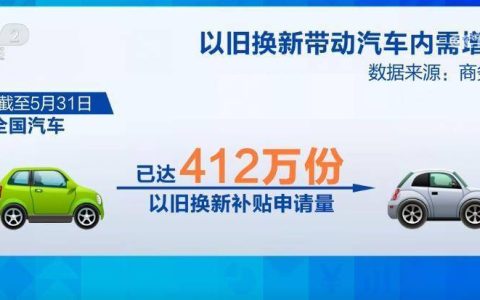 促消费政策发力显效 上半年我国汽车产销量均超1500万辆