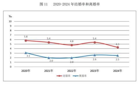 民政部：2024年全年依法办理结婚登记610.6万对，离婚351.3万对