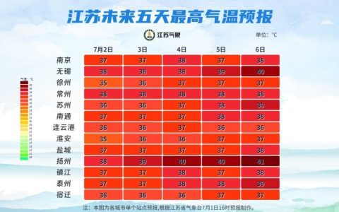 40℃！超强高温将抵江苏！