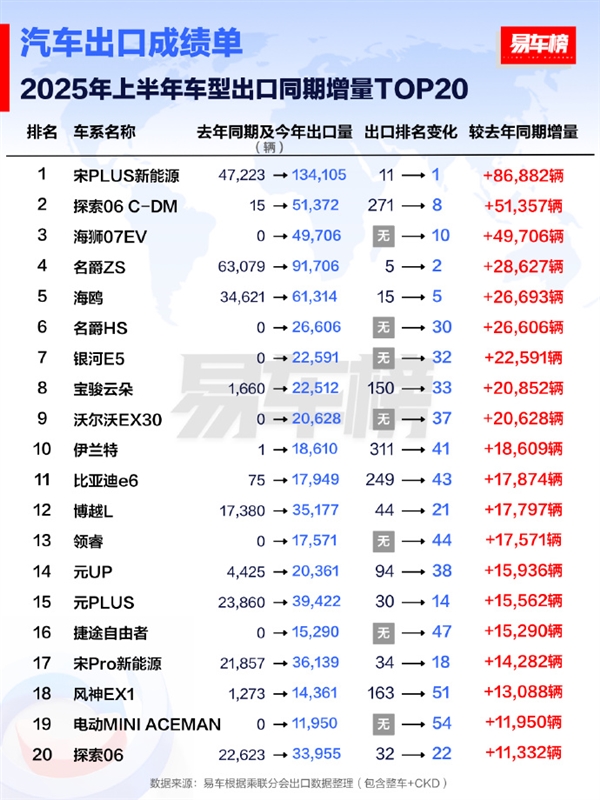 2025上半年出口车型销量TOP20出炉：比亚迪宋PLUS夺冠插图2