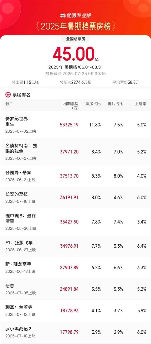 2025暑期档票房破45亿 《侏罗纪世界：重生》断层第一插图2