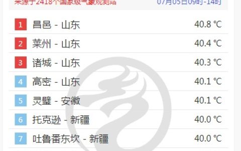 山东热到全国第一！三地打破高温纪录 比新疆吐鲁番还热
