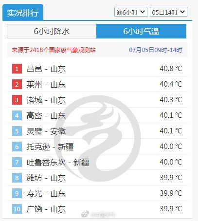 山东热到全国第一！三地打破高温纪录 比新疆吐鲁番还热插图