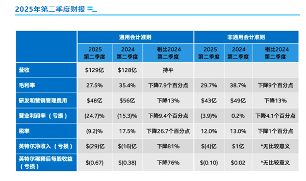 英特尔2025年第二季度财报发布：营收超预期 管理初见成效插图2