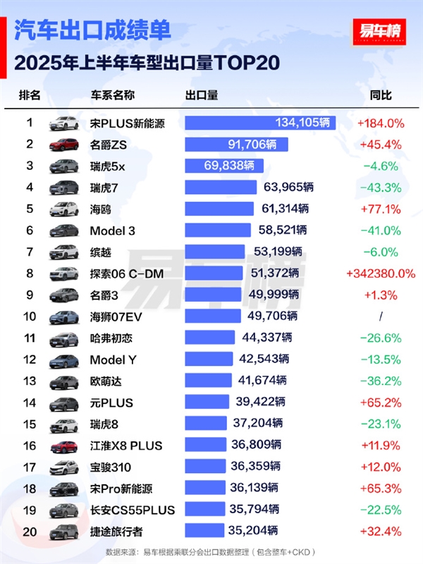 2025上半年出口车型销量TOP20出炉：比亚迪宋PLUS夺冠插图
