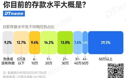 “3成人存款超过50万元”引热议 网友：给大城市年轻人拖后腿了