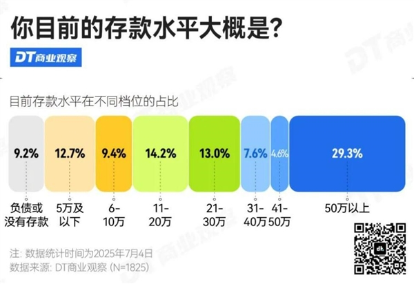 “3成人存款超过50万元”引热议 网友：给大城市年轻人拖后腿了插图