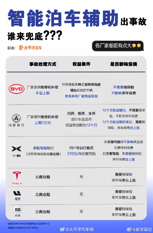 比亚迪全额赔！小米、鸿蒙智行、小鹏等车企对智能泊车事故处理一览：差距大插图