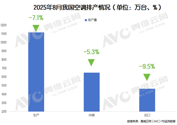 40℃高温热卖 8月空调排产为何却突降插图