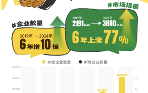 启信宝宠物行业报告：6年增10倍！超400万家企业抢滩千亿“毛孩子经济”