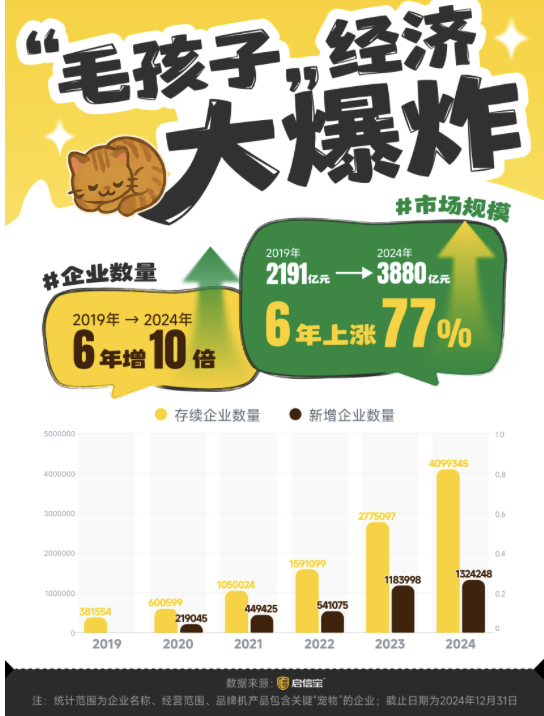 启信宝宠物行业报告：6年增10倍！超400万家企业抢滩千亿“毛孩子经济”插图