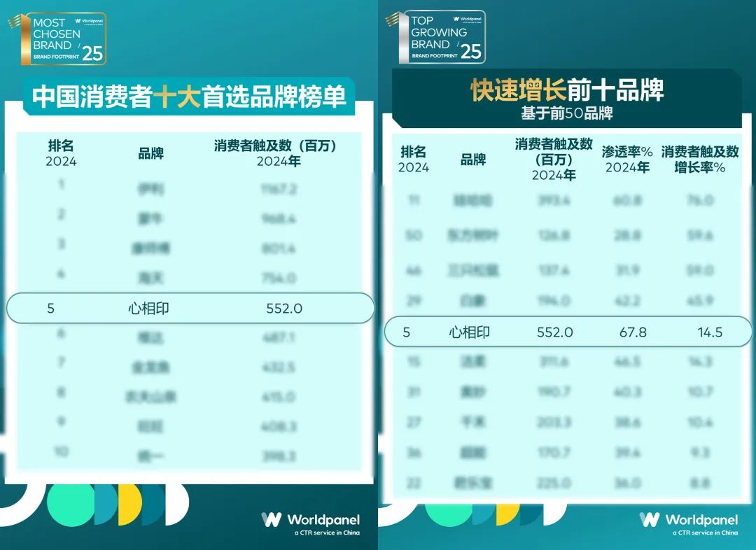 纸品唯一！心相印蝉联消费者十大首选品牌和增速前十品牌双榜插图