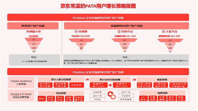 京东发布《2025年常温奶行业白皮书》 以PATH用户增长策略破局行业增长瓶颈插图