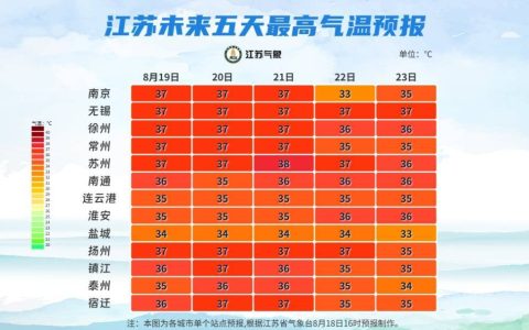 今日出伏！继续预警！江苏本周将再现40°C！