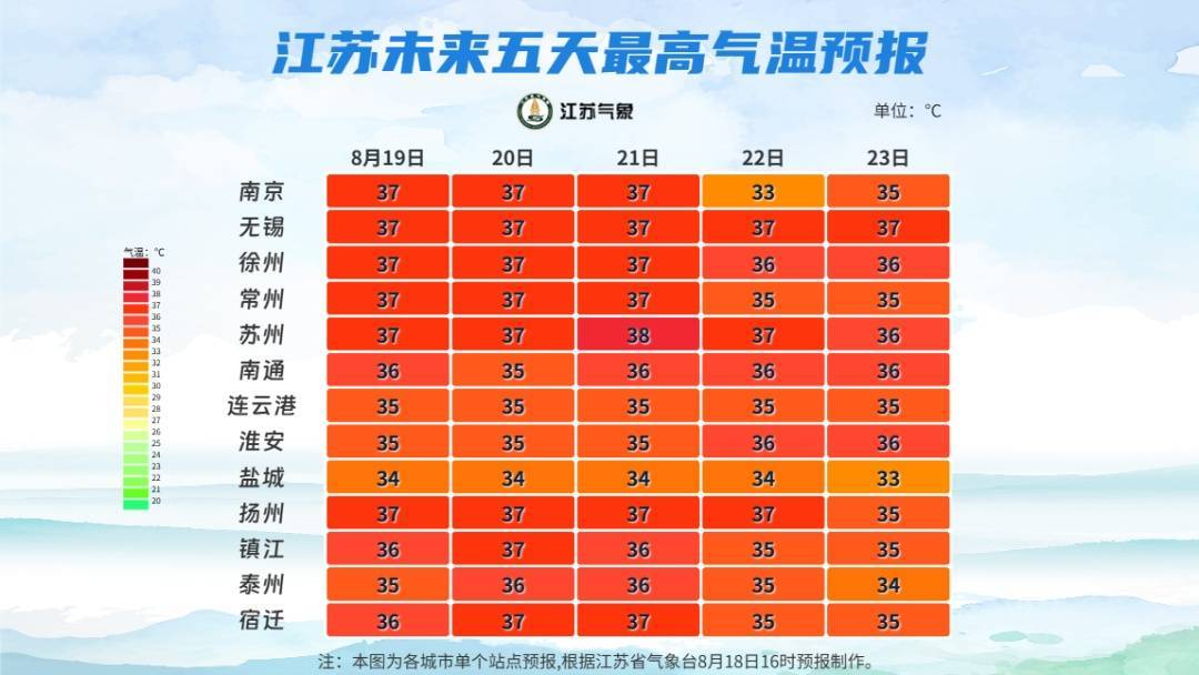 今日出伏！继续预警！江苏本周将再现40°C！插图