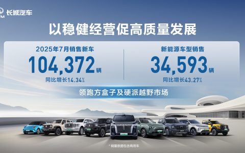 蝉联方盒子销冠 长城汽车7月方盒子车型销售4.48万辆 同比增长17.01%