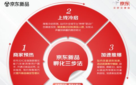 ​京东再度加码品牌新品扶持力度！“新品孵化三步法”让商家获确定性增长