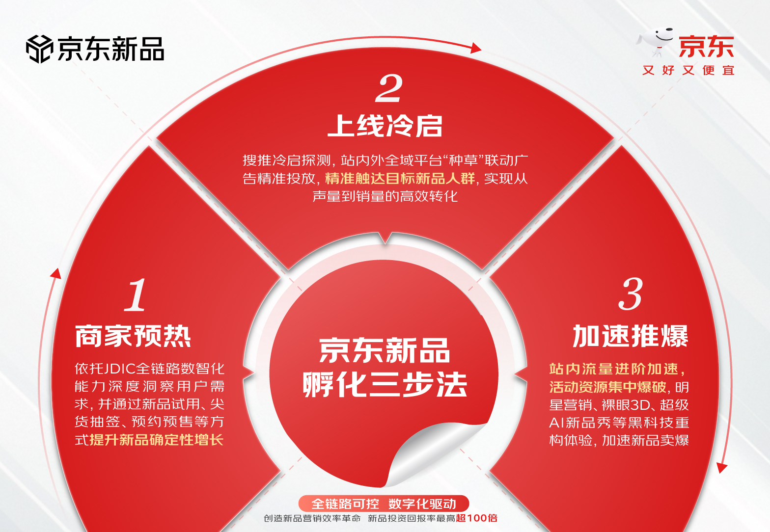 ​京东再度加码品牌新品扶持力度！“新品孵化三步法”让商家获确定性增长插图