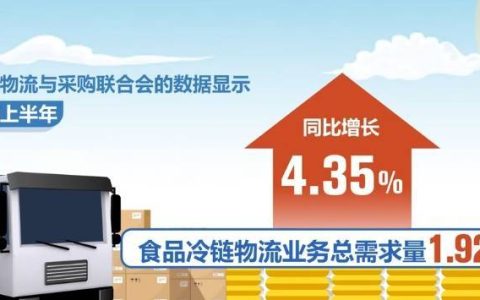 2799.4亿元，增长3.84%！冷链配送需求旺盛 新能源冷藏车成冷链运输“主力军”