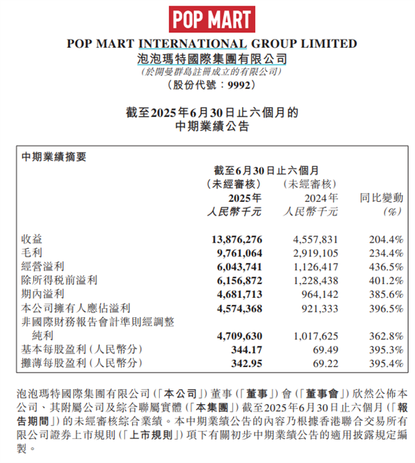 泡泡玛特王宁称感觉营收300亿很轻松 将推出mini版Labubu插图