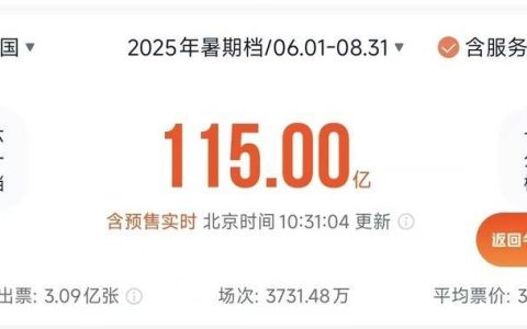 2025年暑期档电影总票房突破115亿！