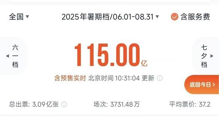 2025年暑期档电影总票房突破115亿！插图