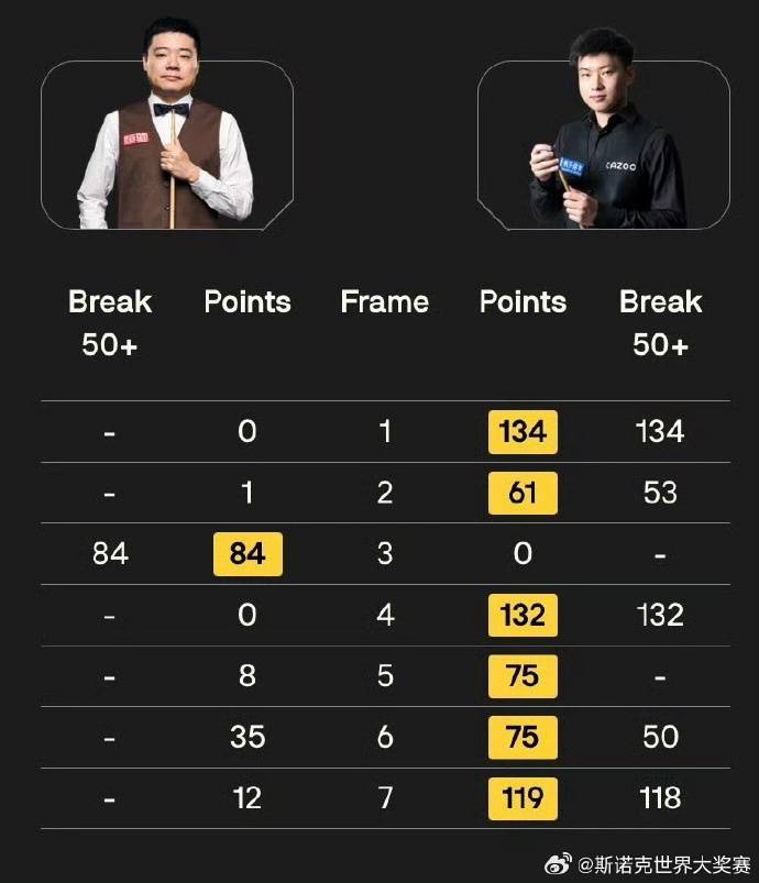 6-1战胜丁俊晖！来自深圳的赵心童，晋级四强！插图4