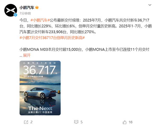 半年销量已超去年全年！小鹏7月交付新车36717台 同比暴涨2倍多插图