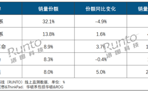 中国笔记本电脑上半年线上销量出炉：联想第一 苹果挤进前五