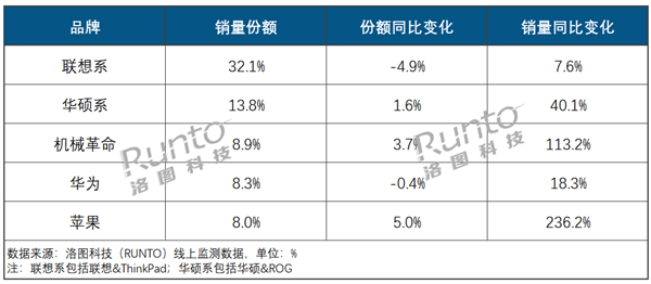 中国笔记本电脑上半年线上销量出炉：联想第一 苹果挤进前五插图