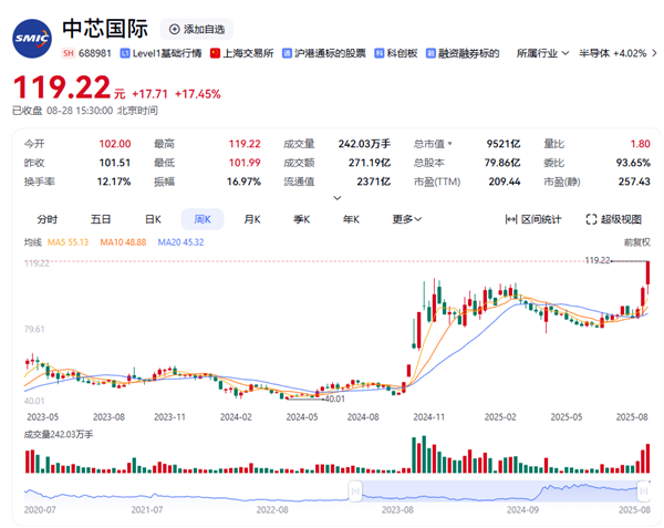 寒武纪、中芯国际双双创历史新高插图4