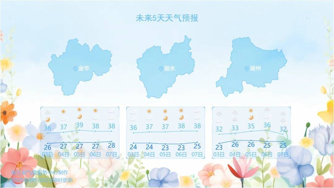 今天开始，卷土重来！浙江人又要体验38°C酸爽，衢州或冲上40℃，7日后大转折插图4