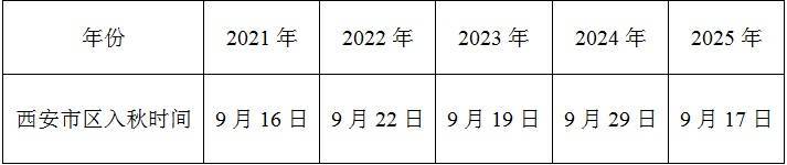 官宣：西安已正式入秋！插图2