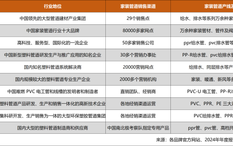 2025管道十大品牌排名，从行业地位、产线产品到销售渠道全解析