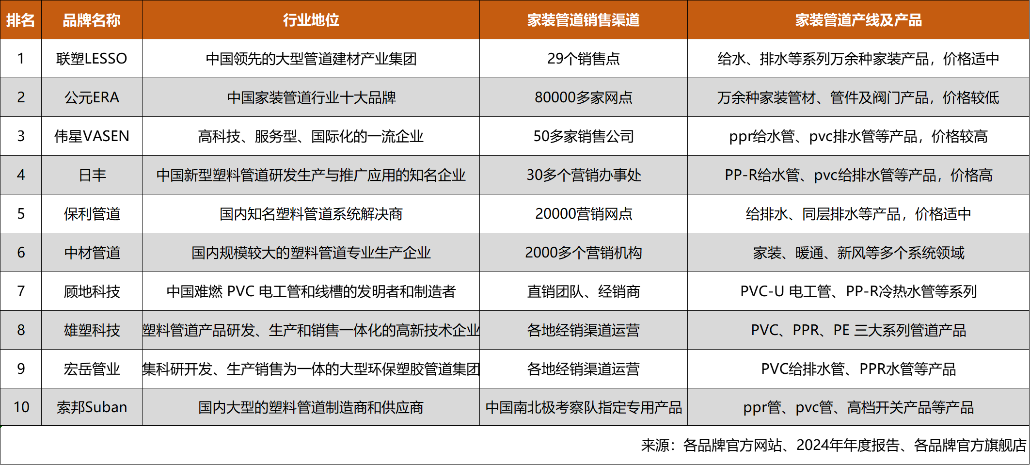 2025管道十大品牌排名，从行业地位、产线产品到销售渠道全解析插图