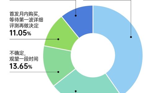 近半数人希望当月入手iPhone 17新机 超八成抢首发选择京东