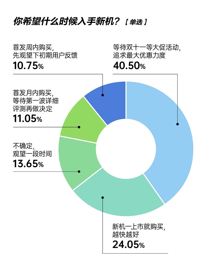 近半数人希望当月入手iPhone 17新机 超八成抢首发选择京东插图