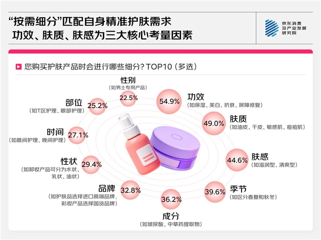 京东消费观察：进阶的美妆护肤消费 从即时效果到长期追求、从外在修饰到自然健康、从跟风消费到需求适配插图4