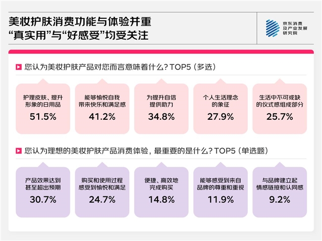 京东消费观察：进阶的美妆护肤消费 从即时效果到长期追求、从外在修饰到自然健康、从跟风消费到需求适配插图10