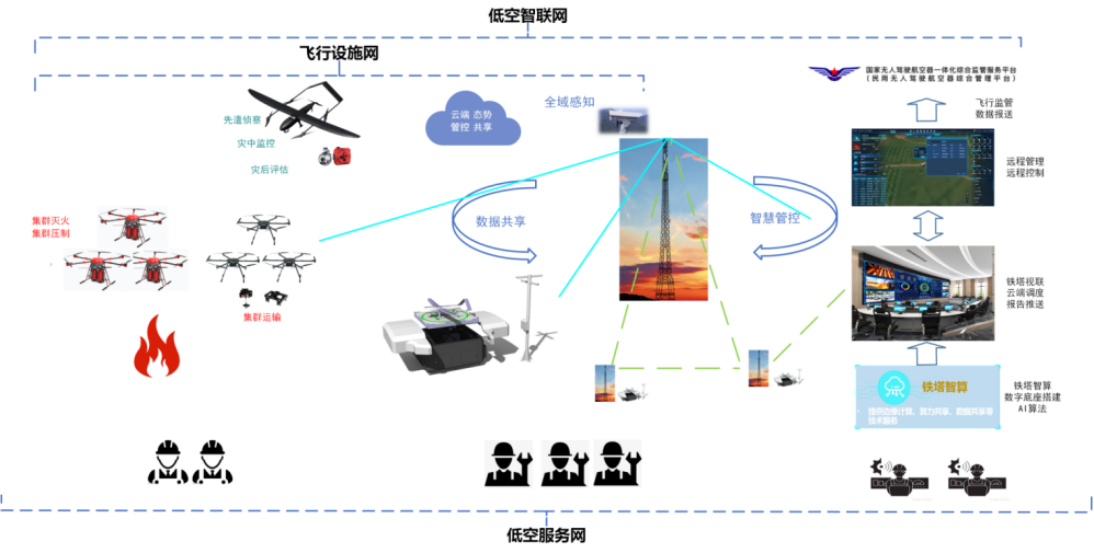 重磅！卓翼智能“宁夏林草应急防护低空智联网”荣膺2025低空经济“领航者”案例插图6